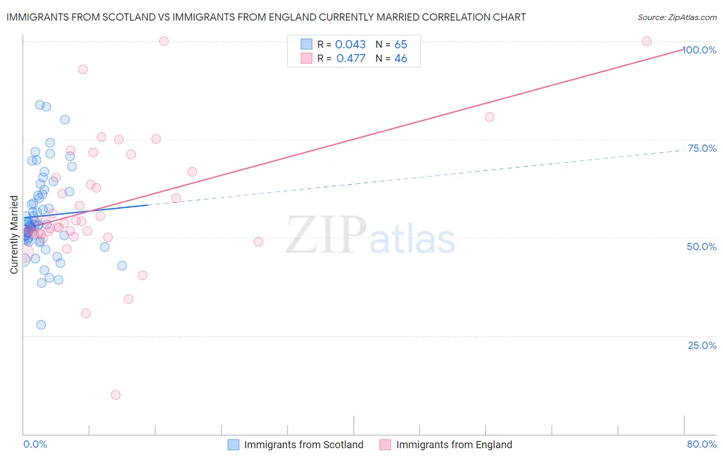 Immigrants from Scotland vs Immigrants from England Currently Married