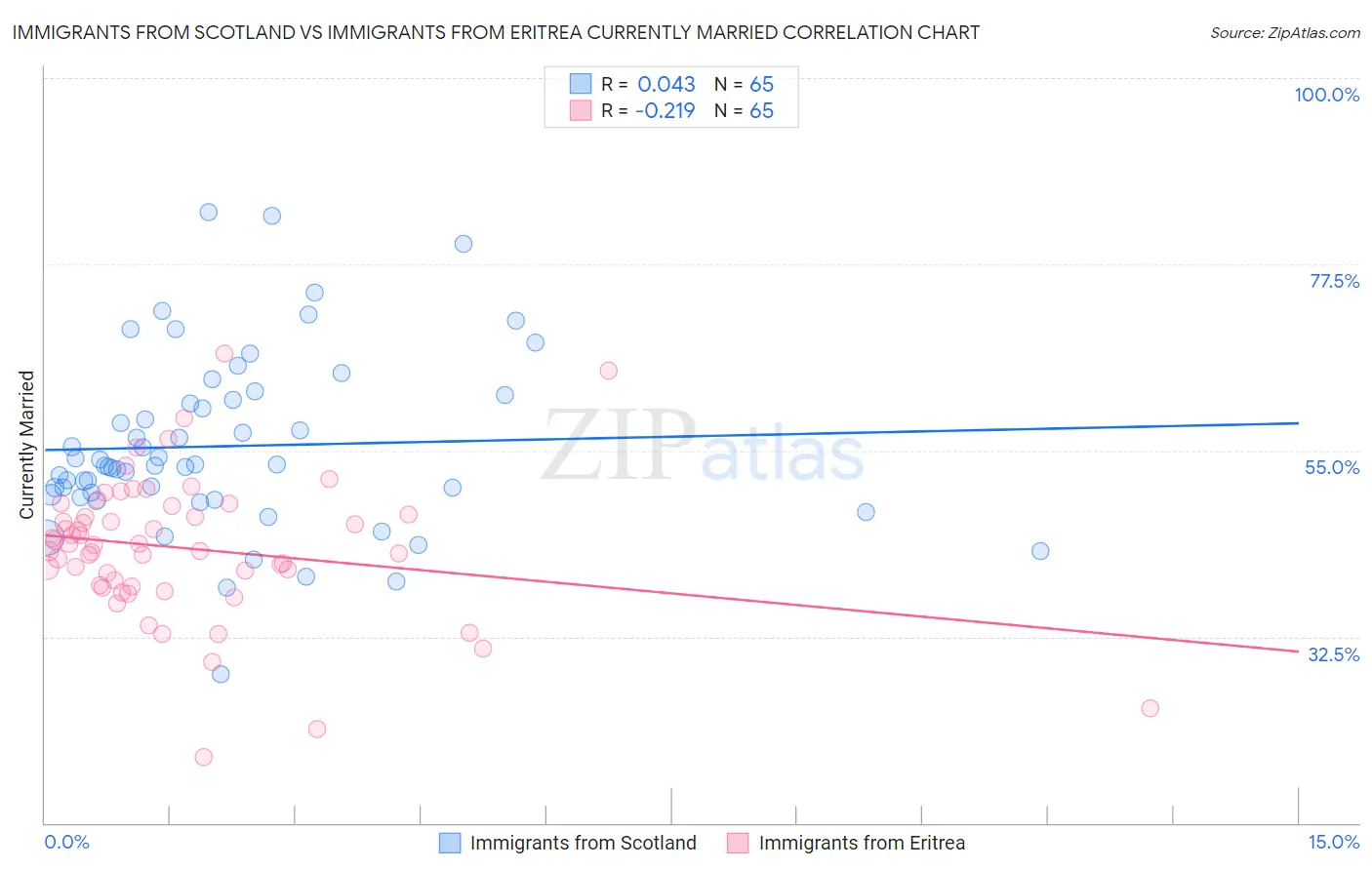 Immigrants from Scotland vs Immigrants from Eritrea Currently Married