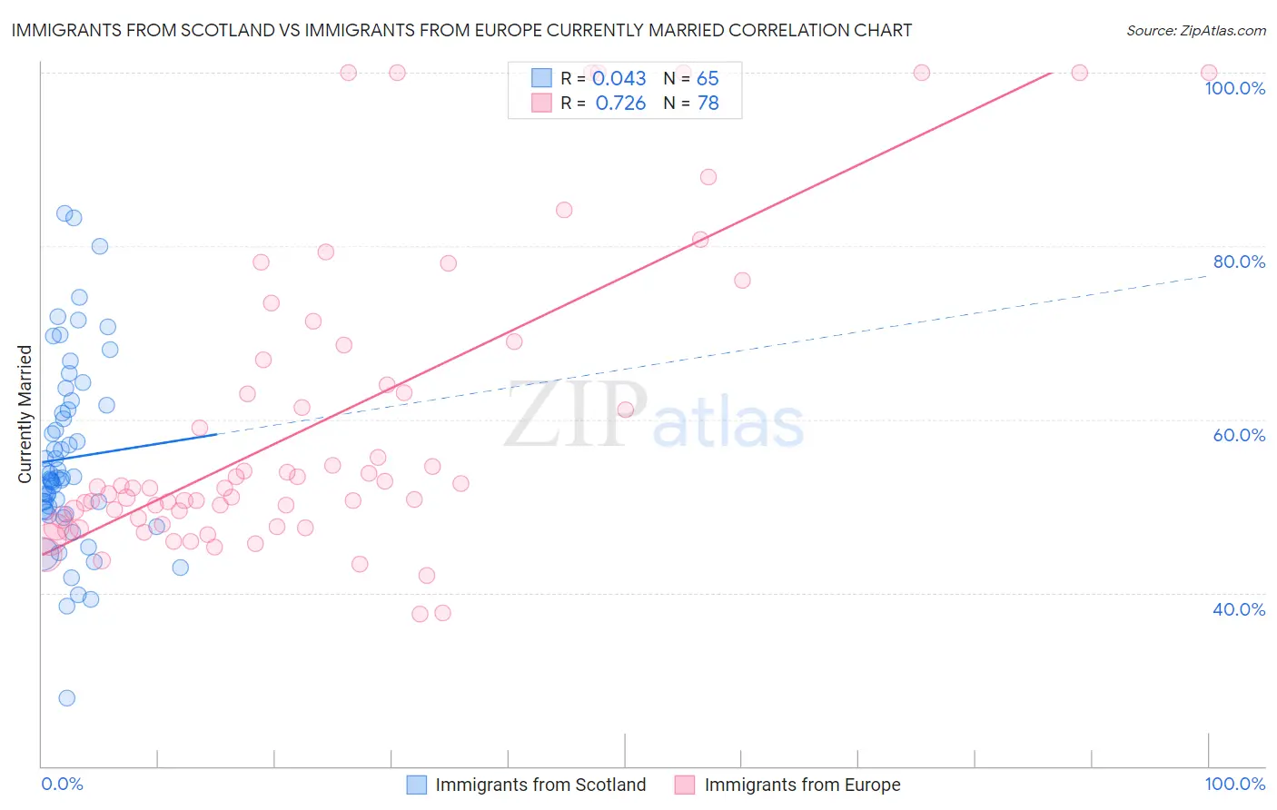 Immigrants from Scotland vs Immigrants from Europe Currently Married