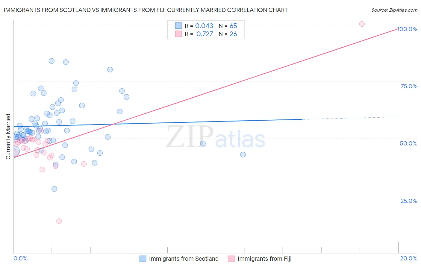 Immigrants from Scotland vs Immigrants from Fiji Currently Married