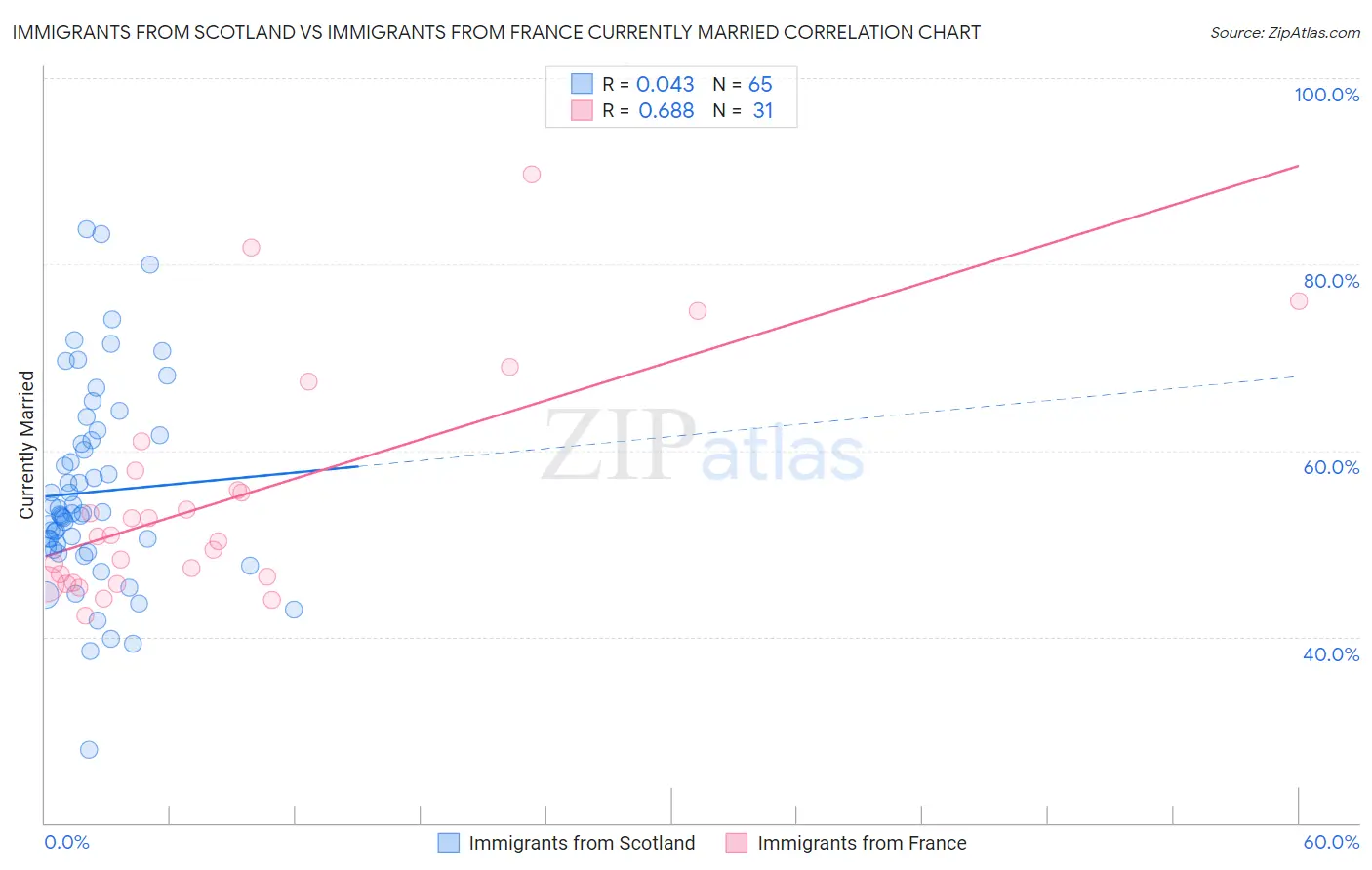 Immigrants from Scotland vs Immigrants from France Currently Married