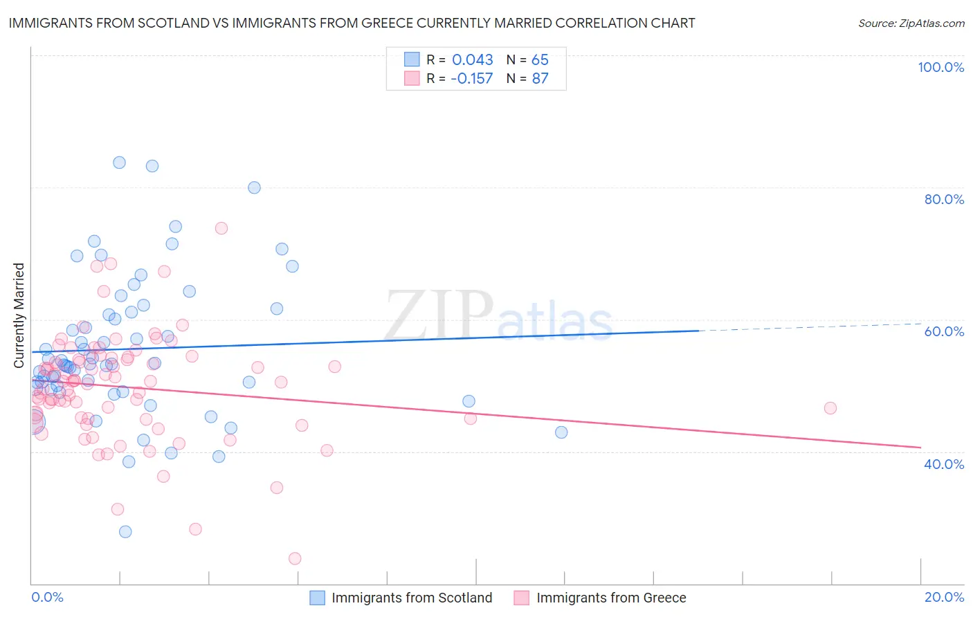 Immigrants from Scotland vs Immigrants from Greece Currently Married