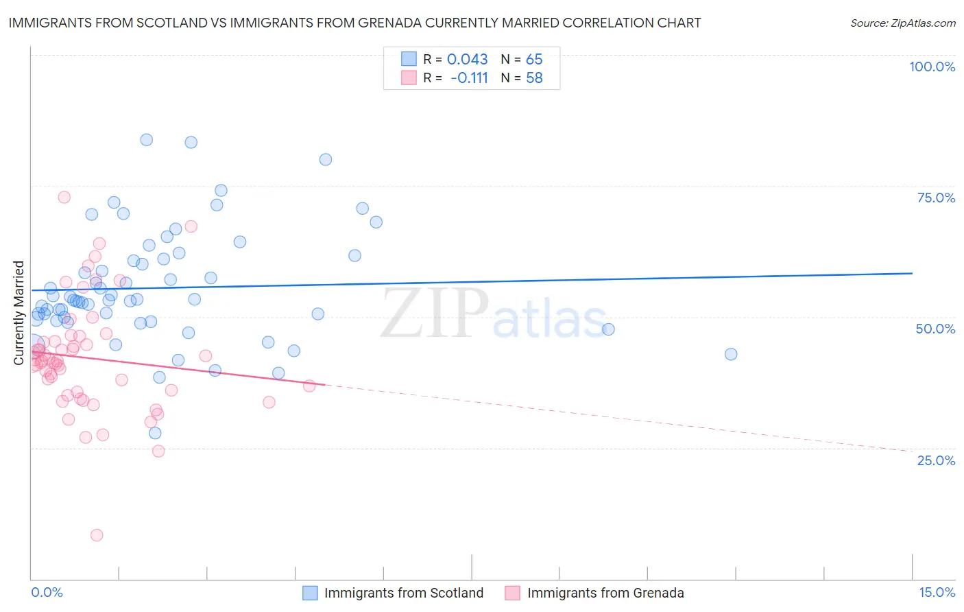 Immigrants from Scotland vs Immigrants from Grenada Currently Married