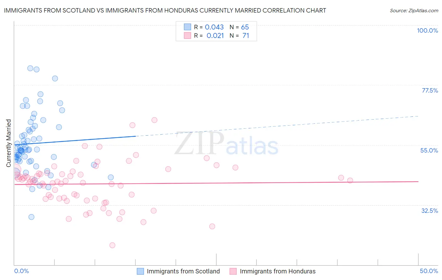 Immigrants from Scotland vs Immigrants from Honduras Currently Married