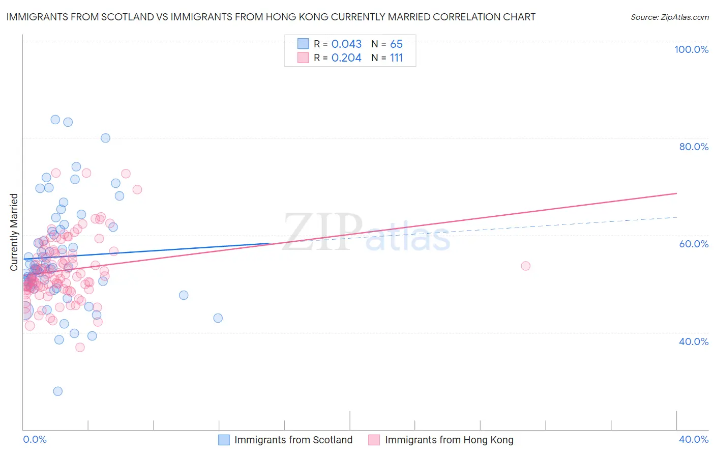 Immigrants from Scotland vs Immigrants from Hong Kong Currently Married