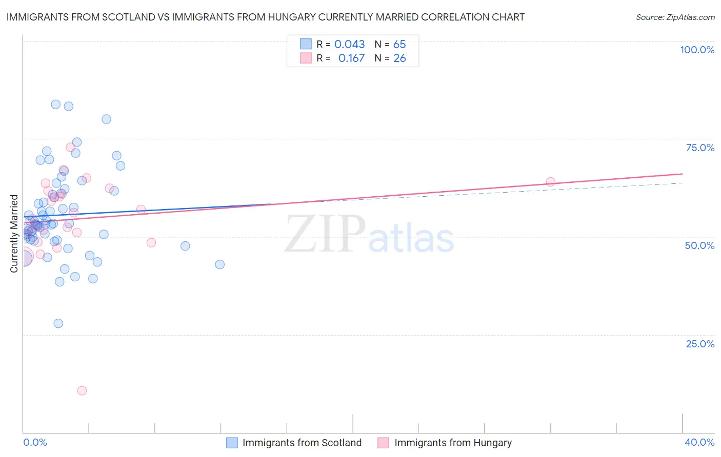 Immigrants from Scotland vs Immigrants from Hungary Currently Married