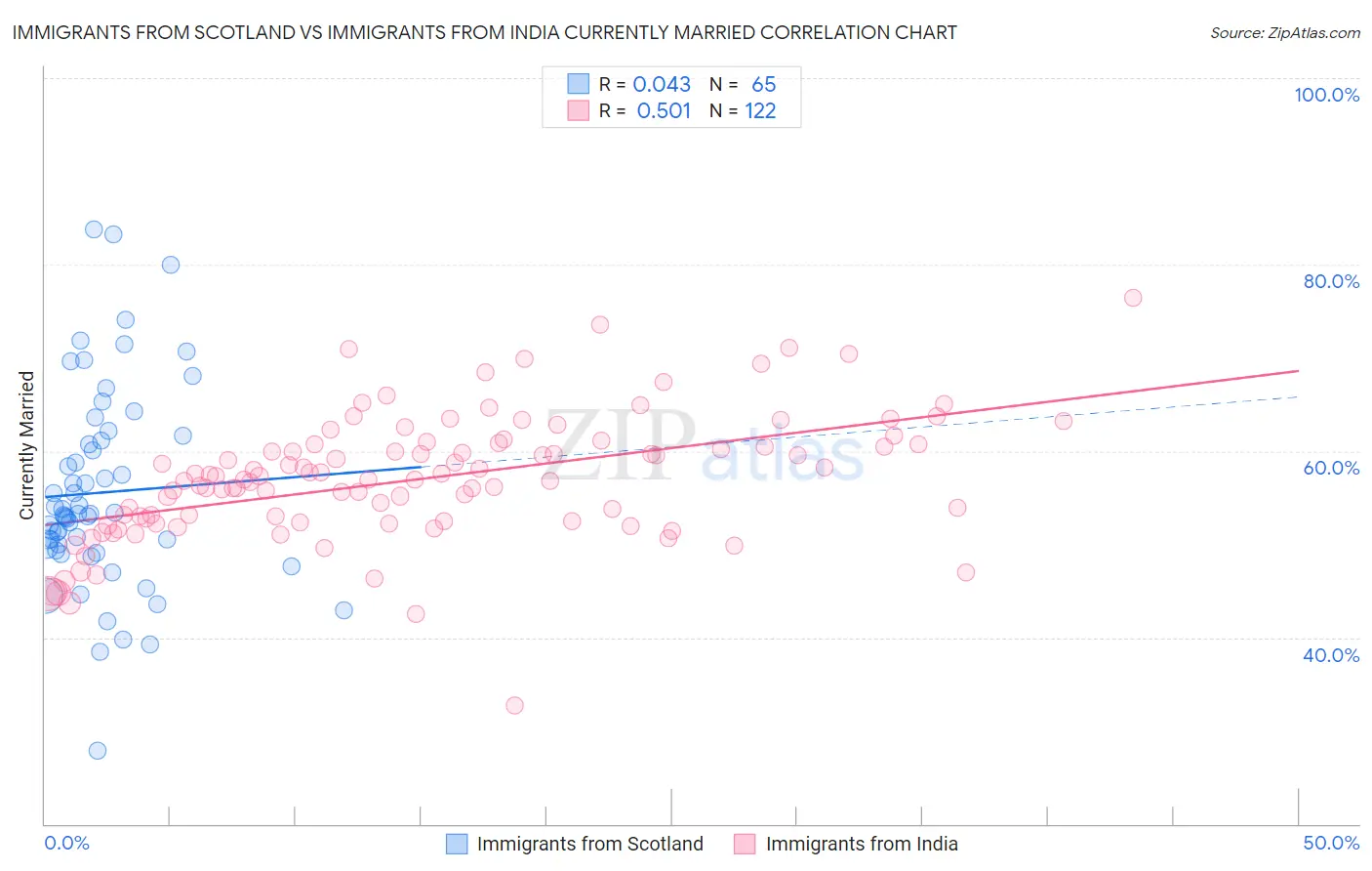 Immigrants from Scotland vs Immigrants from India Currently Married