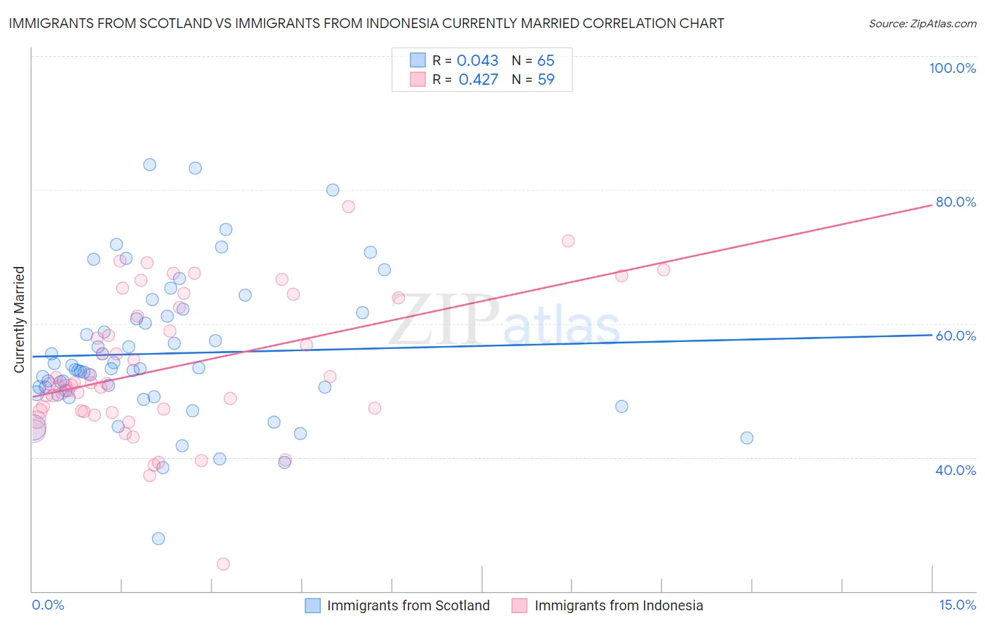 Immigrants from Scotland vs Immigrants from Indonesia Currently Married