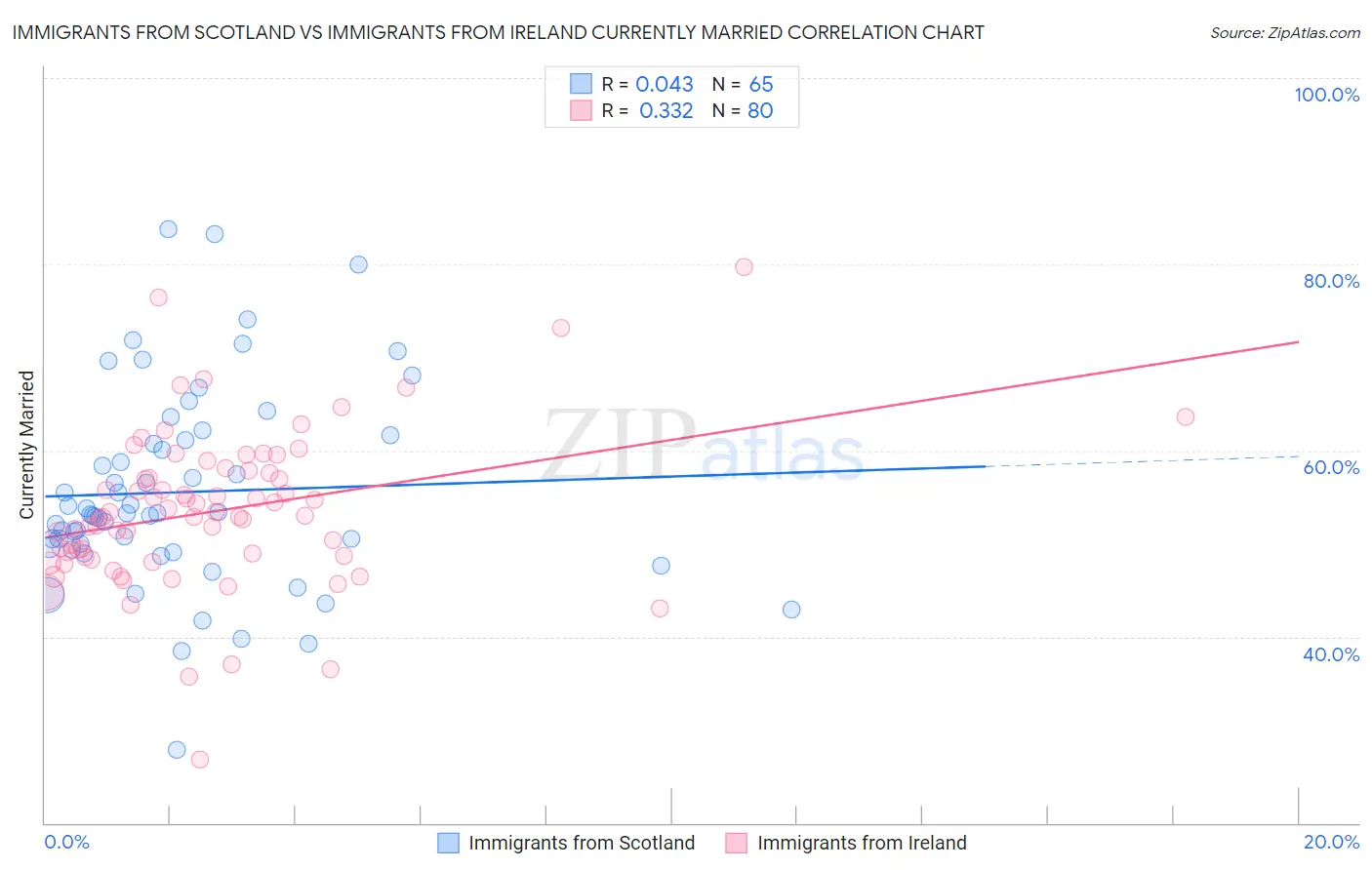 Immigrants from Scotland vs Immigrants from Ireland Currently Married