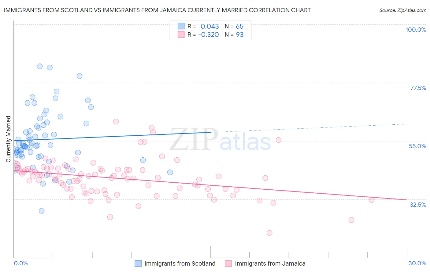 Immigrants from Scotland vs Immigrants from Jamaica Currently Married