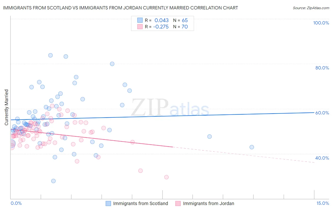 Immigrants from Scotland vs Immigrants from Jordan Currently Married
