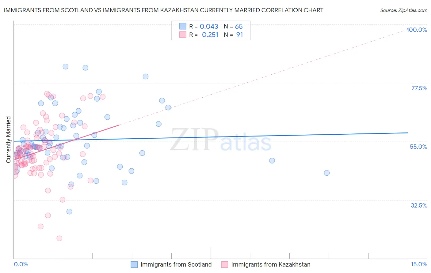 Immigrants from Scotland vs Immigrants from Kazakhstan Currently Married