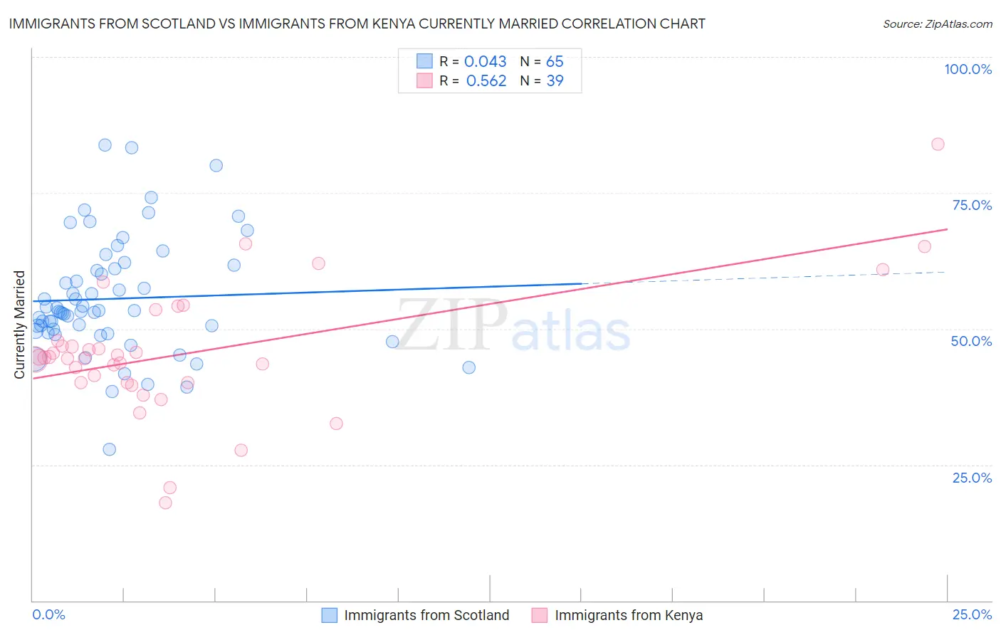 Immigrants from Scotland vs Immigrants from Kenya Currently Married