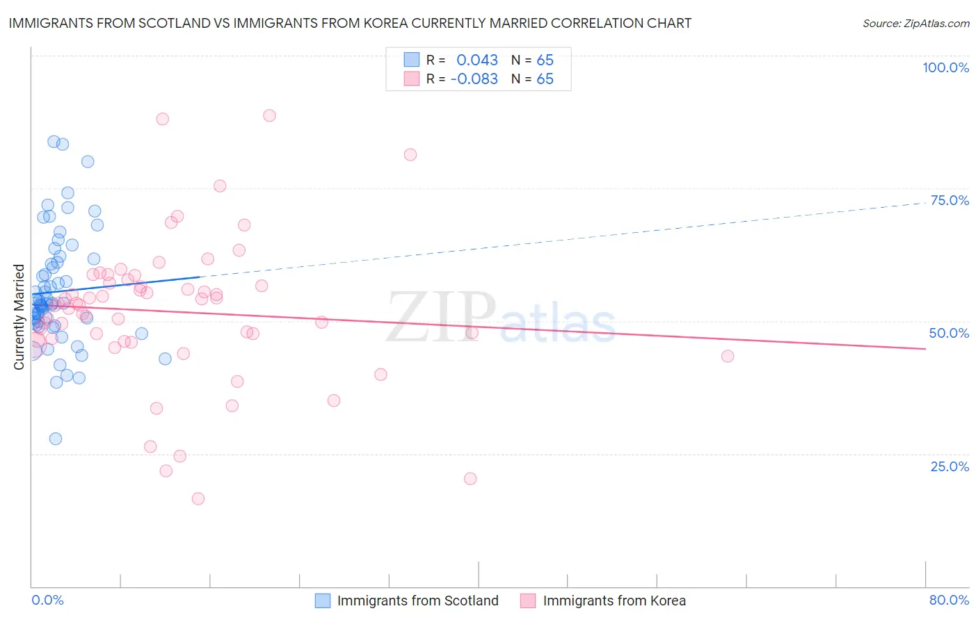 Immigrants from Scotland vs Immigrants from Korea Currently Married