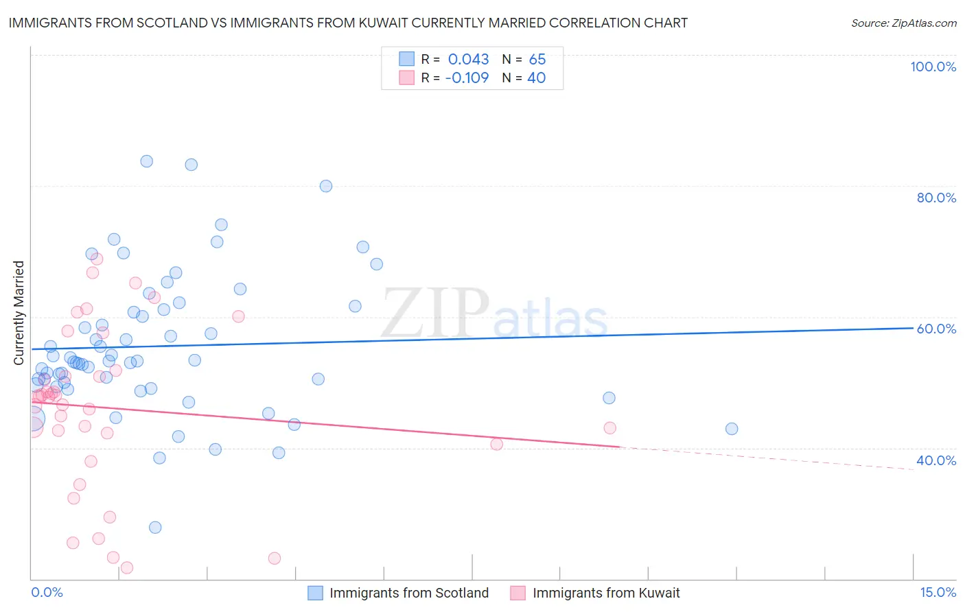 Immigrants from Scotland vs Immigrants from Kuwait Currently Married