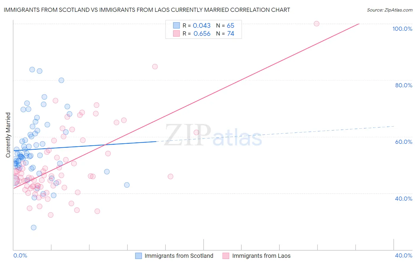 Immigrants from Scotland vs Immigrants from Laos Currently Married