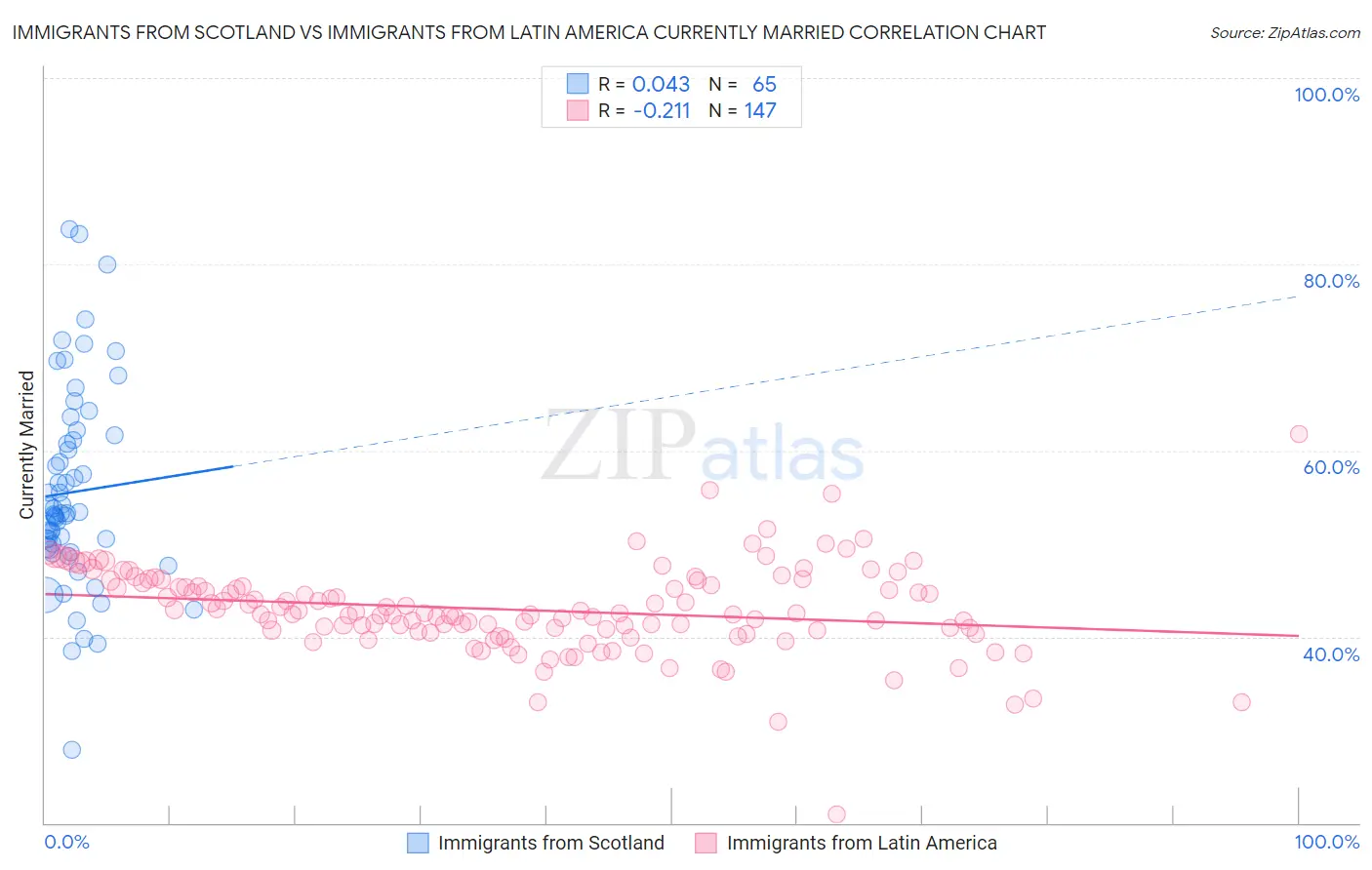 Immigrants from Scotland vs Immigrants from Latin America Currently Married