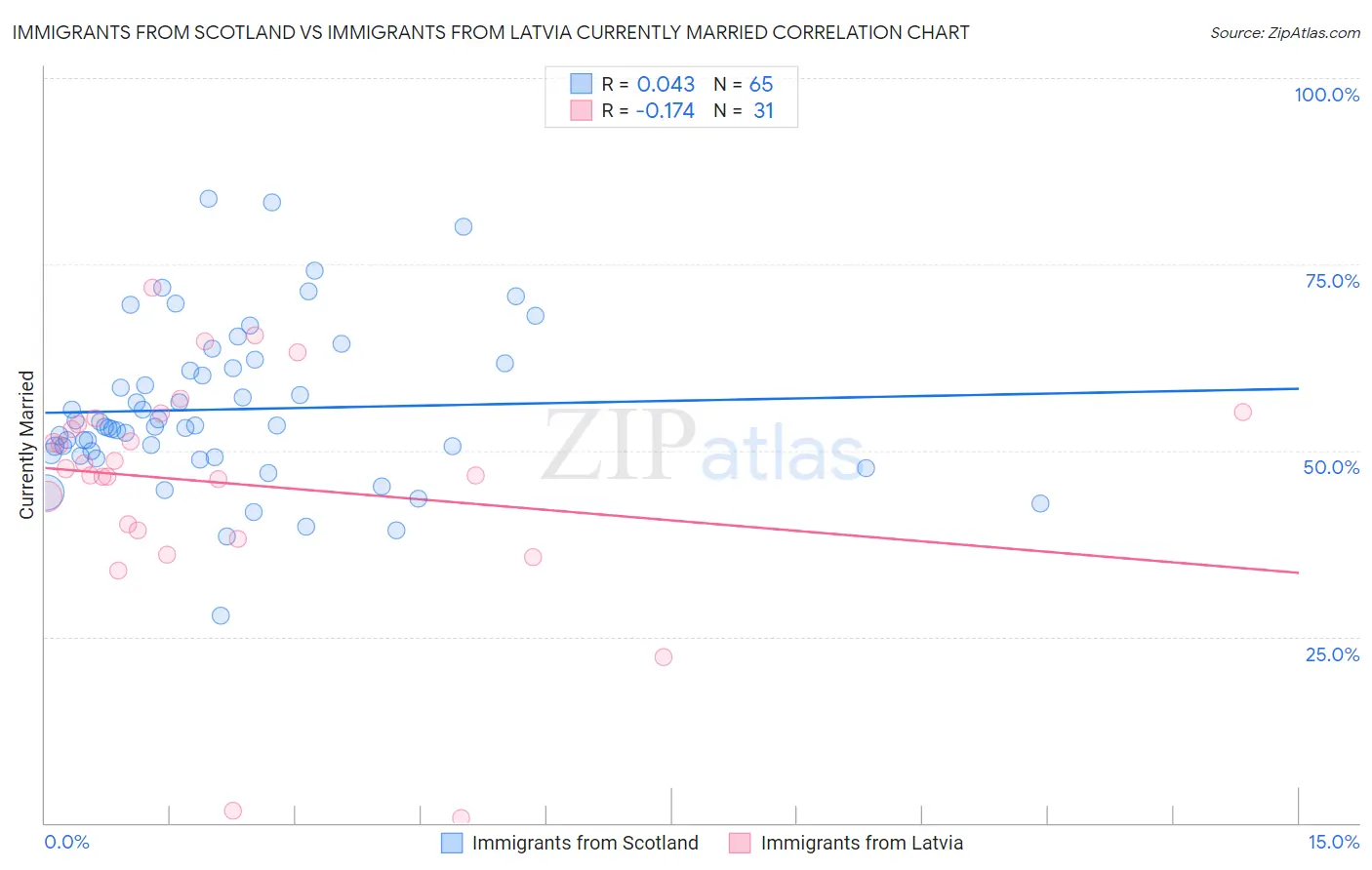 Immigrants from Scotland vs Immigrants from Latvia Currently Married