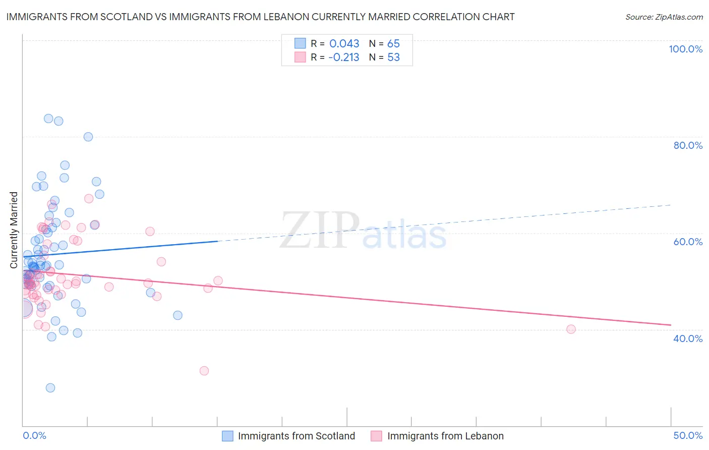 Immigrants from Scotland vs Immigrants from Lebanon Currently Married