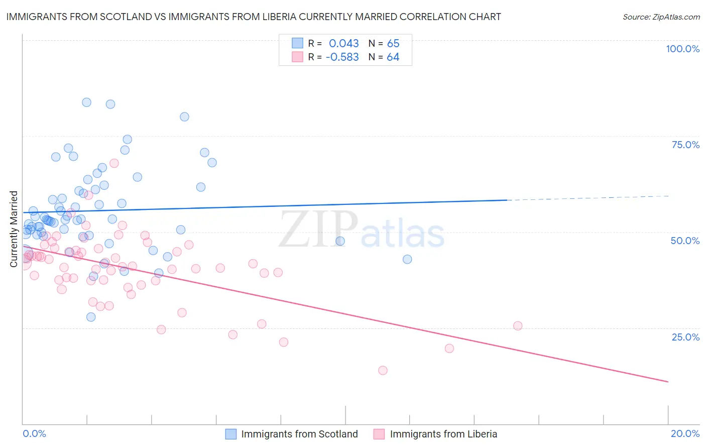 Immigrants from Scotland vs Immigrants from Liberia Currently Married