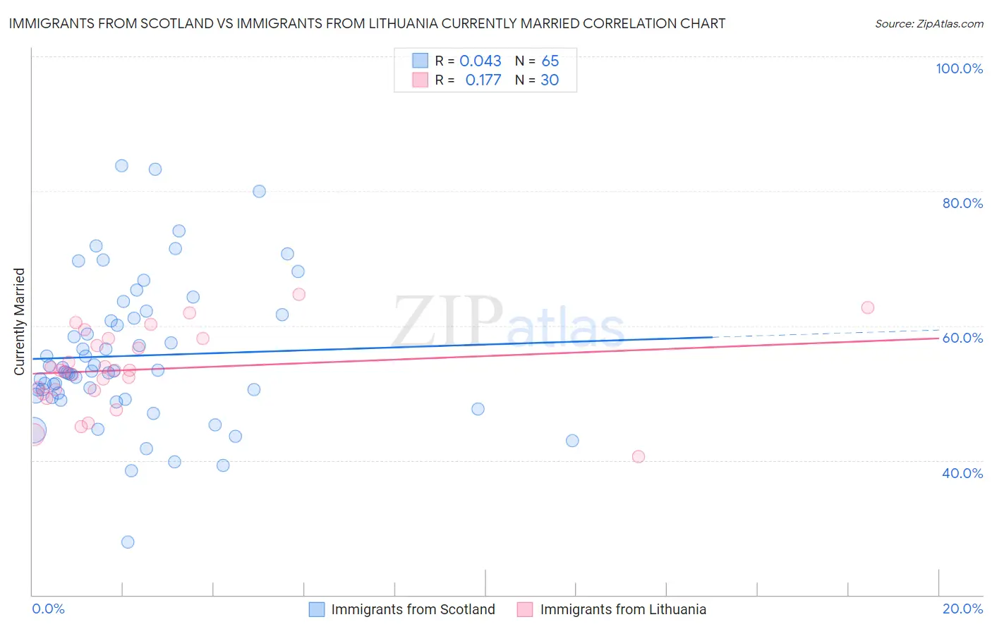 Immigrants from Scotland vs Immigrants from Lithuania Currently Married