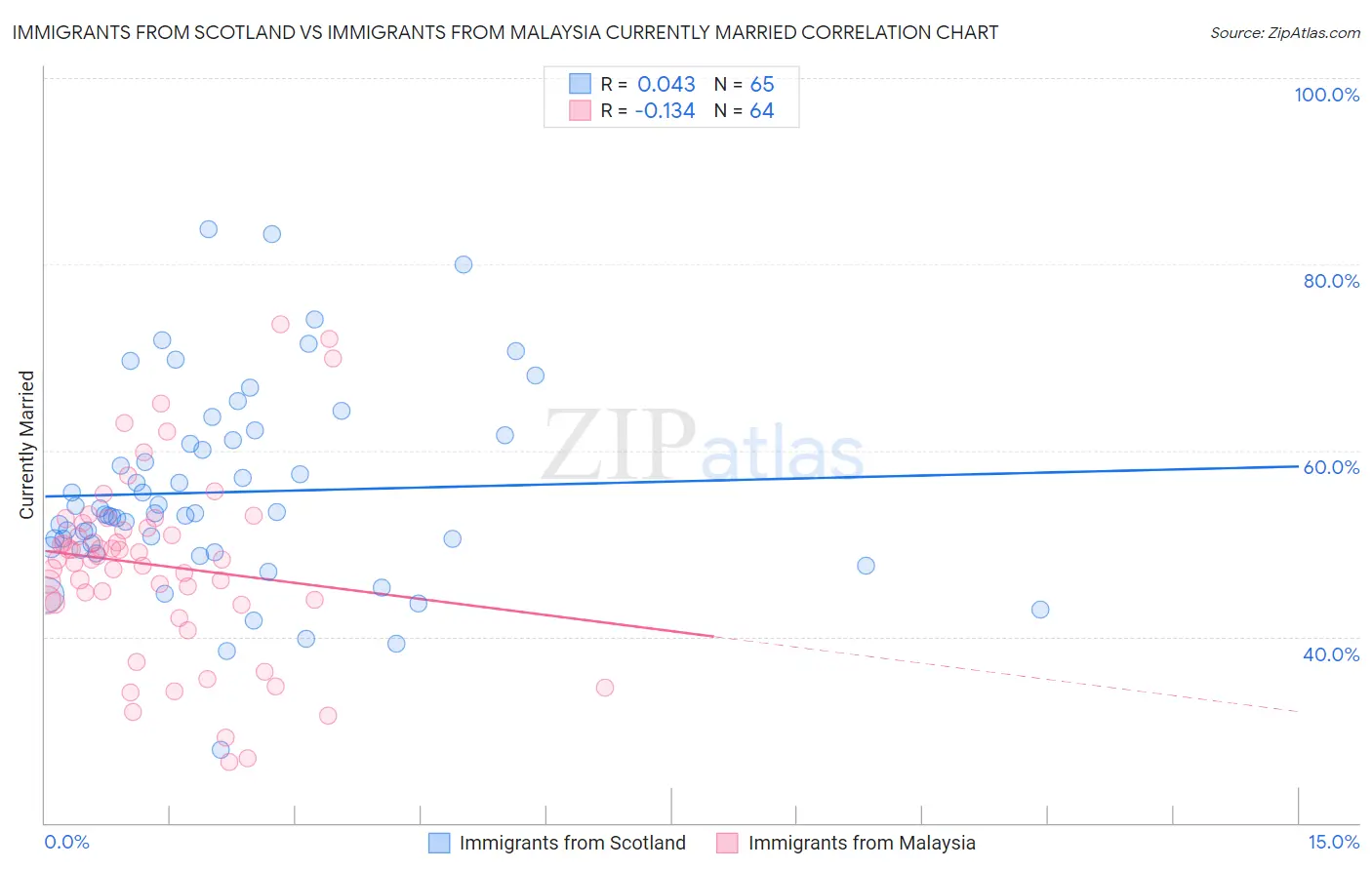 Immigrants from Scotland vs Immigrants from Malaysia Currently Married