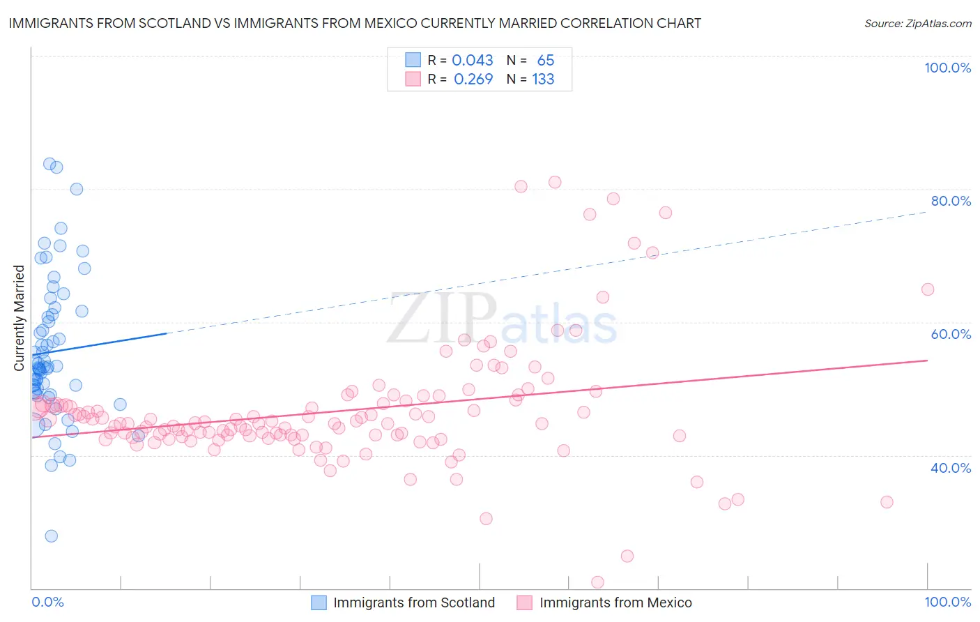 Immigrants from Scotland vs Immigrants from Mexico Currently Married