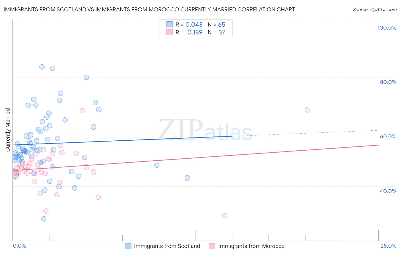 Immigrants from Scotland vs Immigrants from Morocco Currently Married