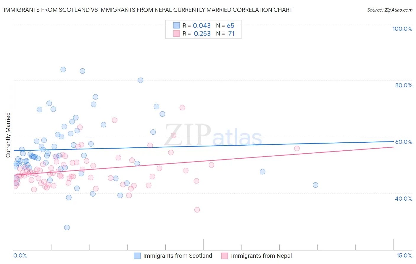 Immigrants from Scotland vs Immigrants from Nepal Currently Married