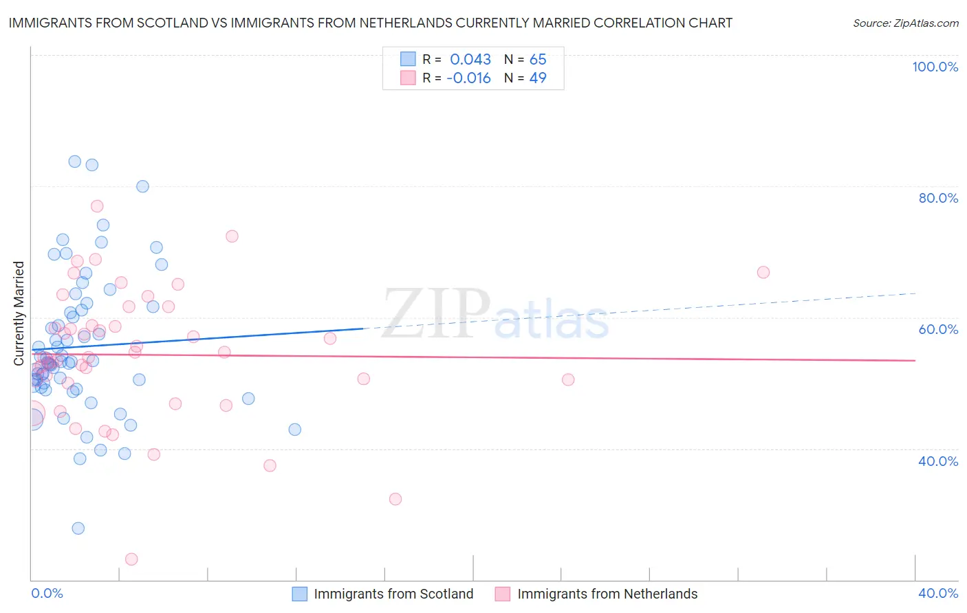 Immigrants from Scotland vs Immigrants from Netherlands Currently Married