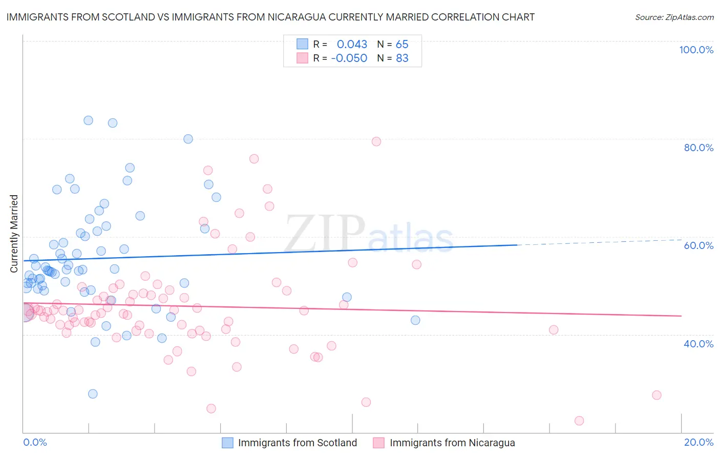 Immigrants from Scotland vs Immigrants from Nicaragua Currently Married