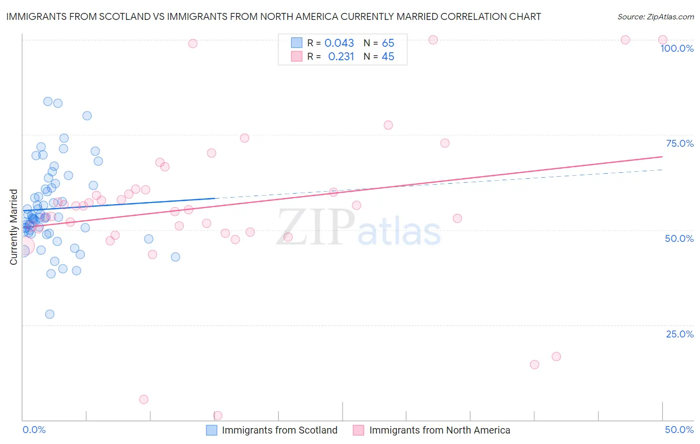 Immigrants from Scotland vs Immigrants from North America Currently Married