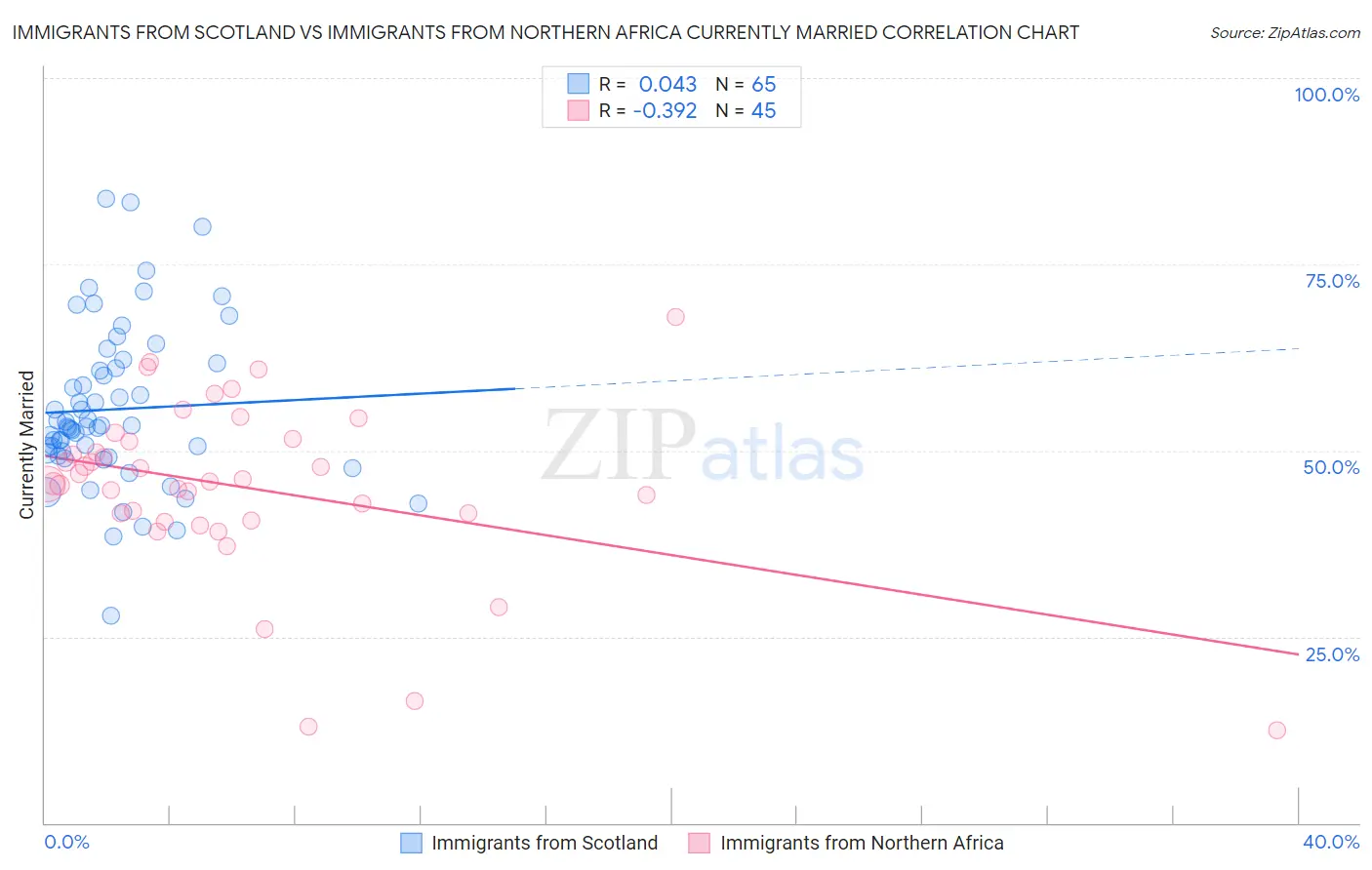 Immigrants from Scotland vs Immigrants from Northern Africa Currently Married