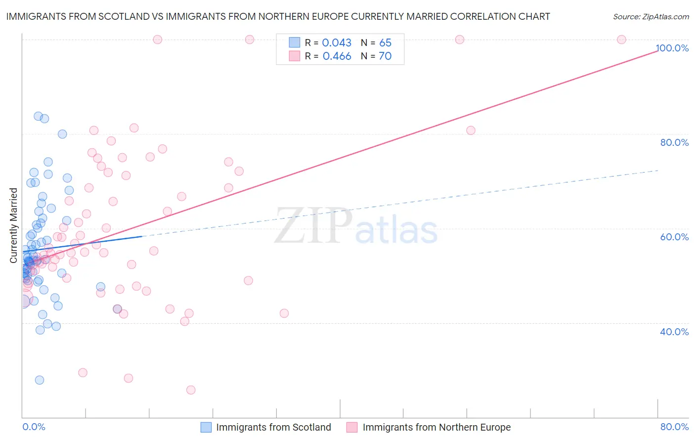 Immigrants from Scotland vs Immigrants from Northern Europe Currently Married