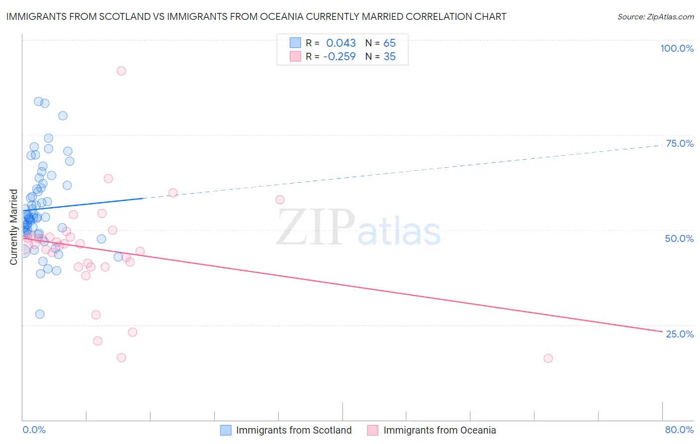 Immigrants from Scotland vs Immigrants from Oceania Currently Married