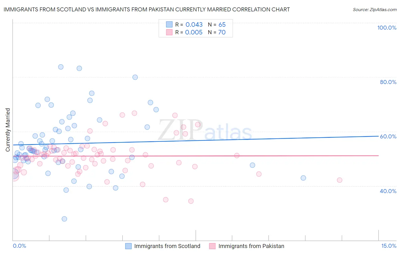 Immigrants from Scotland vs Immigrants from Pakistan Currently Married