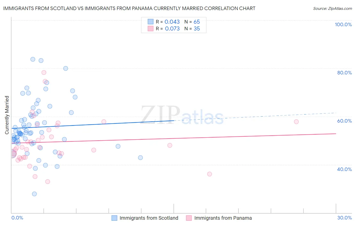 Immigrants from Scotland vs Immigrants from Panama Currently Married