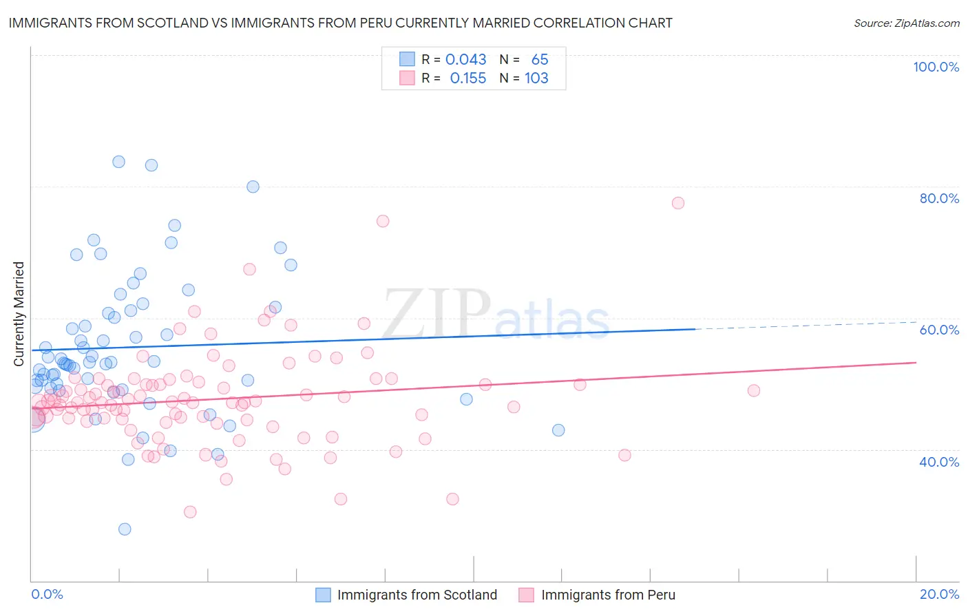 Immigrants from Scotland vs Immigrants from Peru Currently Married