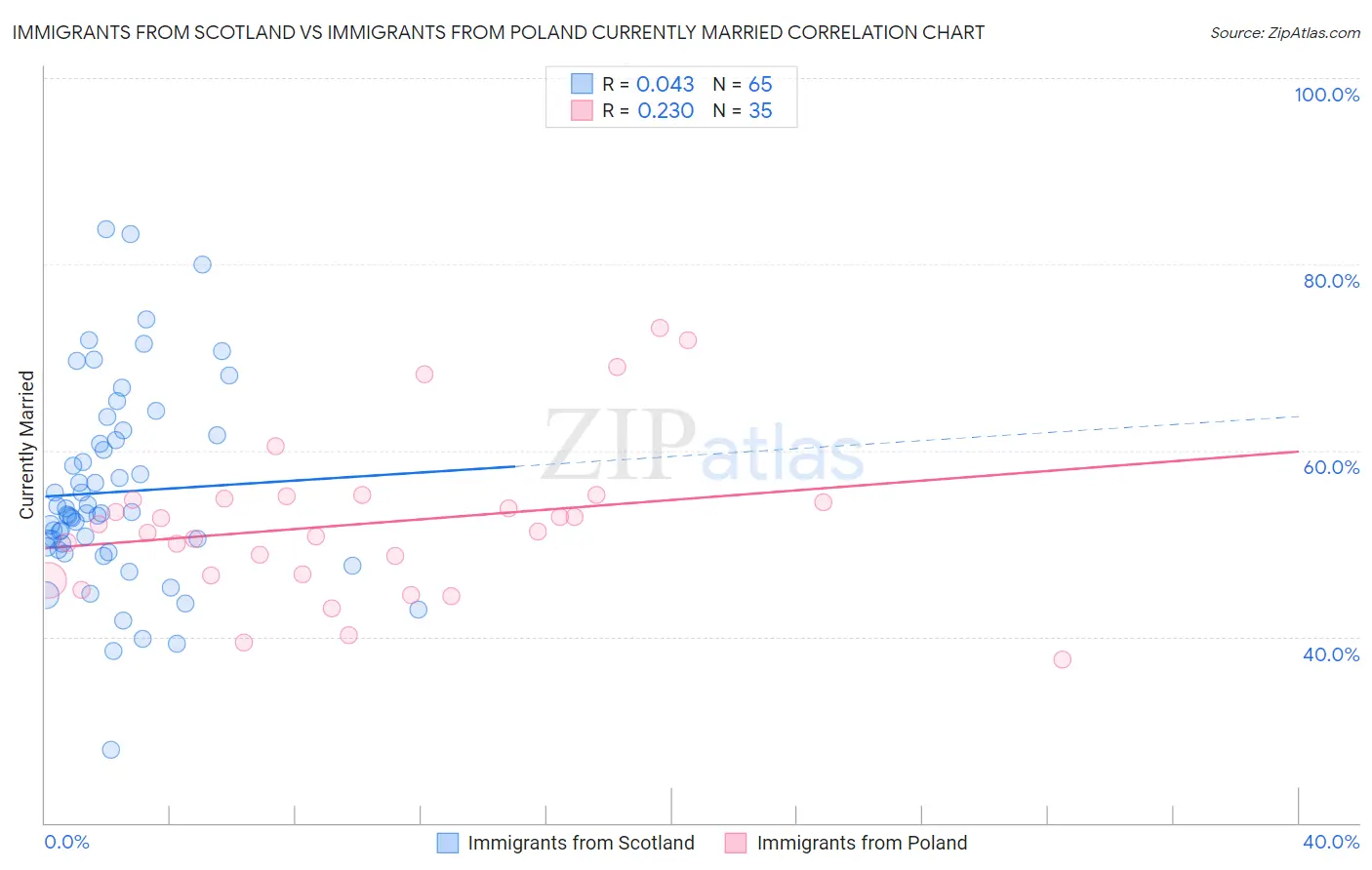 Immigrants from Scotland vs Immigrants from Poland Currently Married
