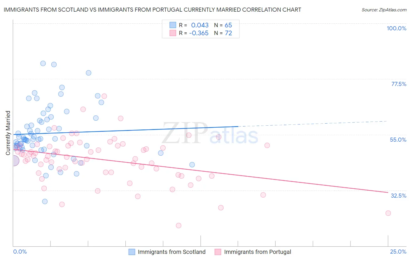 Immigrants from Scotland vs Immigrants from Portugal Currently Married