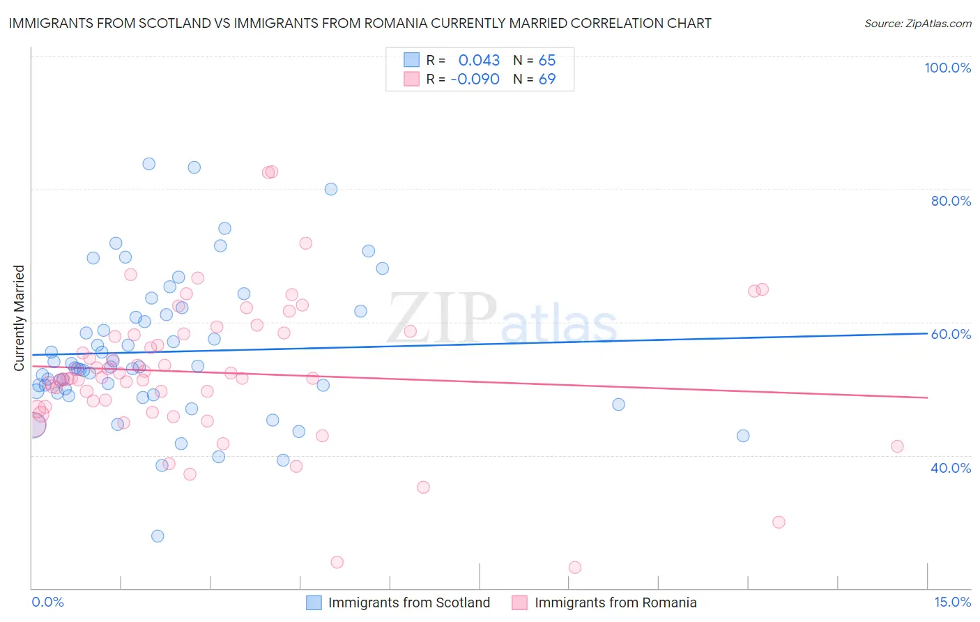 Immigrants from Scotland vs Immigrants from Romania Currently Married