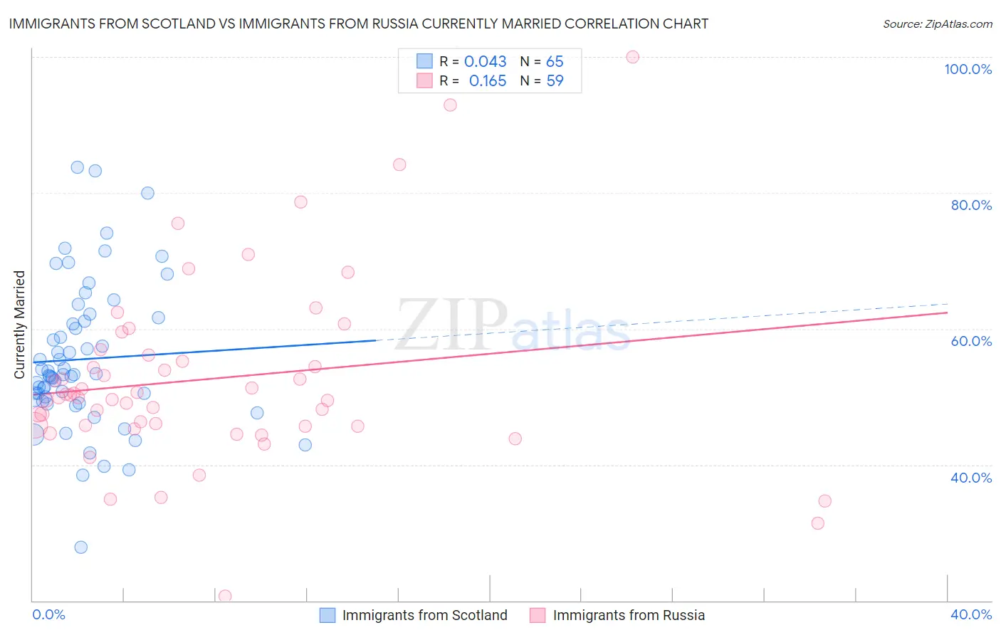 Immigrants from Scotland vs Immigrants from Russia Currently Married