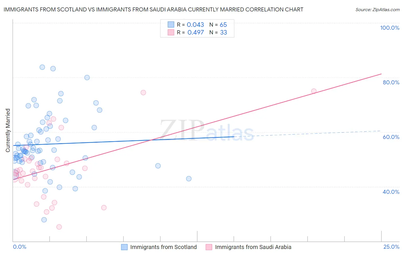 Immigrants from Scotland vs Immigrants from Saudi Arabia Currently Married