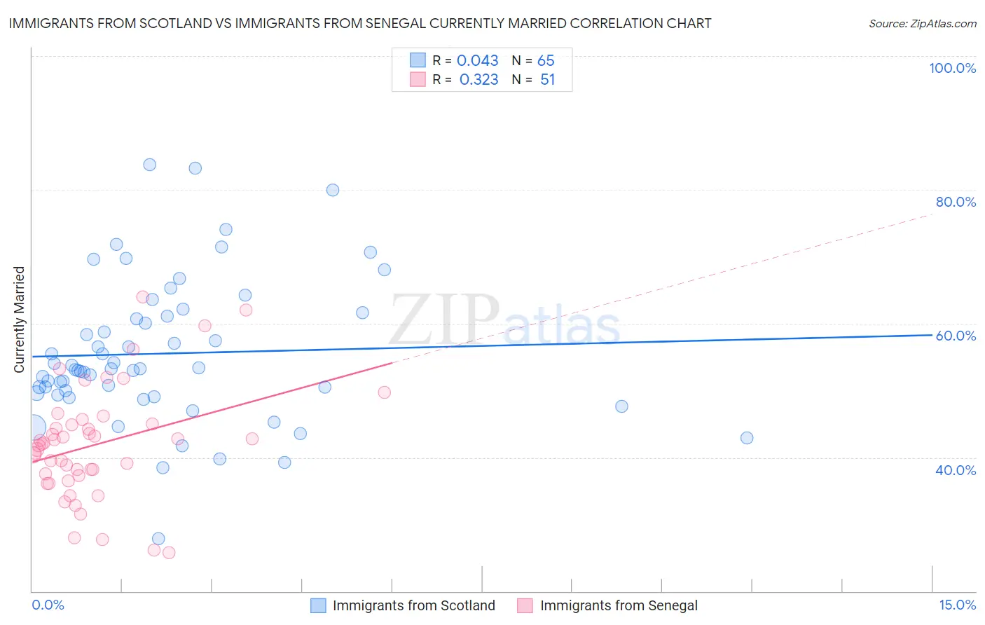 Immigrants from Scotland vs Immigrants from Senegal Currently Married