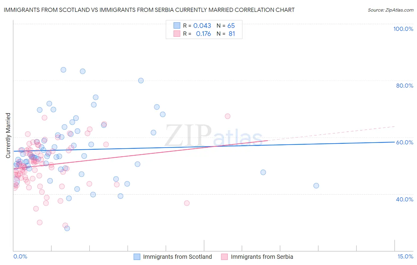 Immigrants from Scotland vs Immigrants from Serbia Currently Married