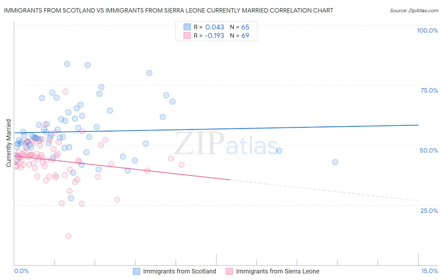 Immigrants from Scotland vs Immigrants from Sierra Leone Currently Married