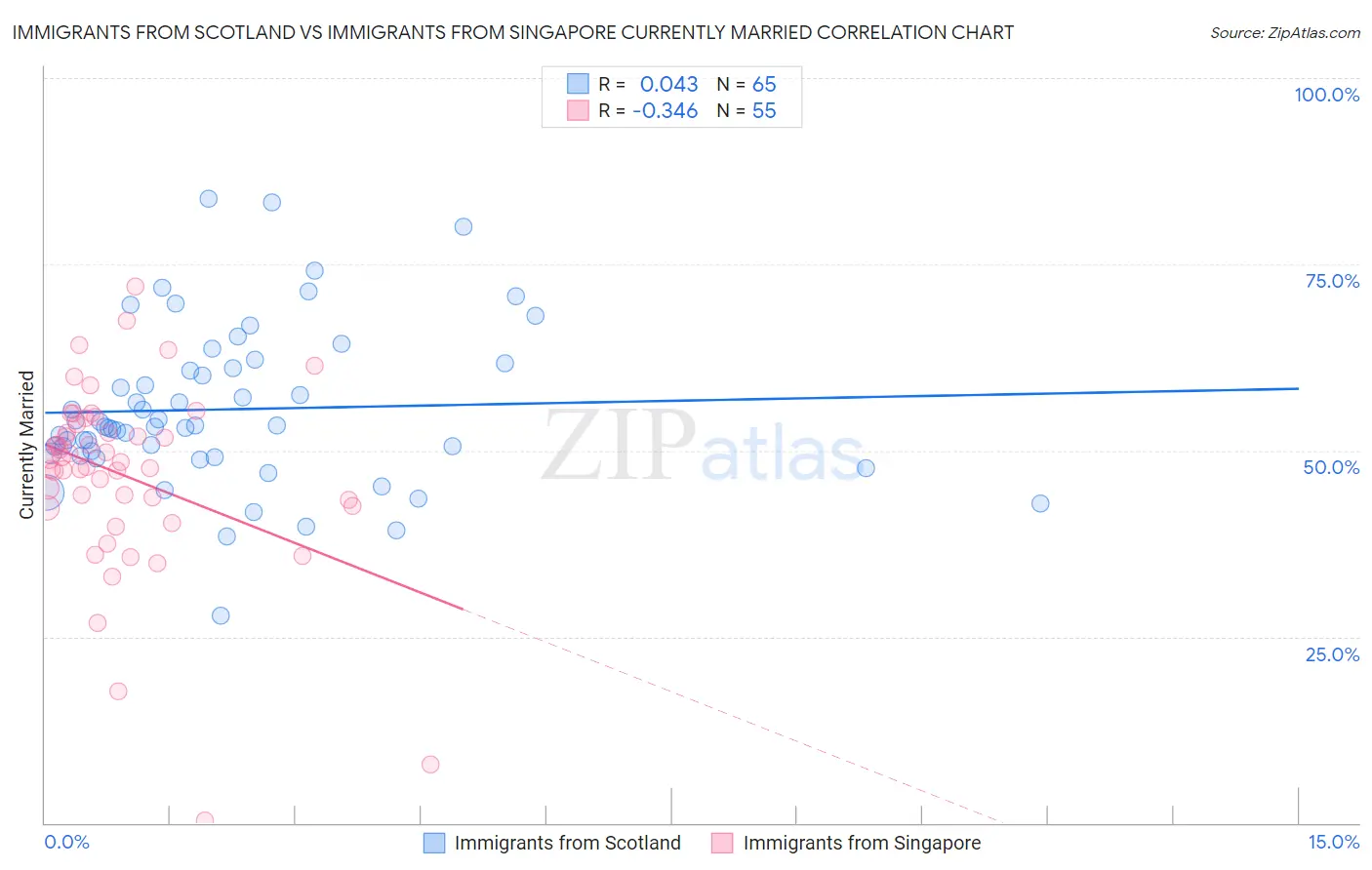 Immigrants from Scotland vs Immigrants from Singapore Currently Married