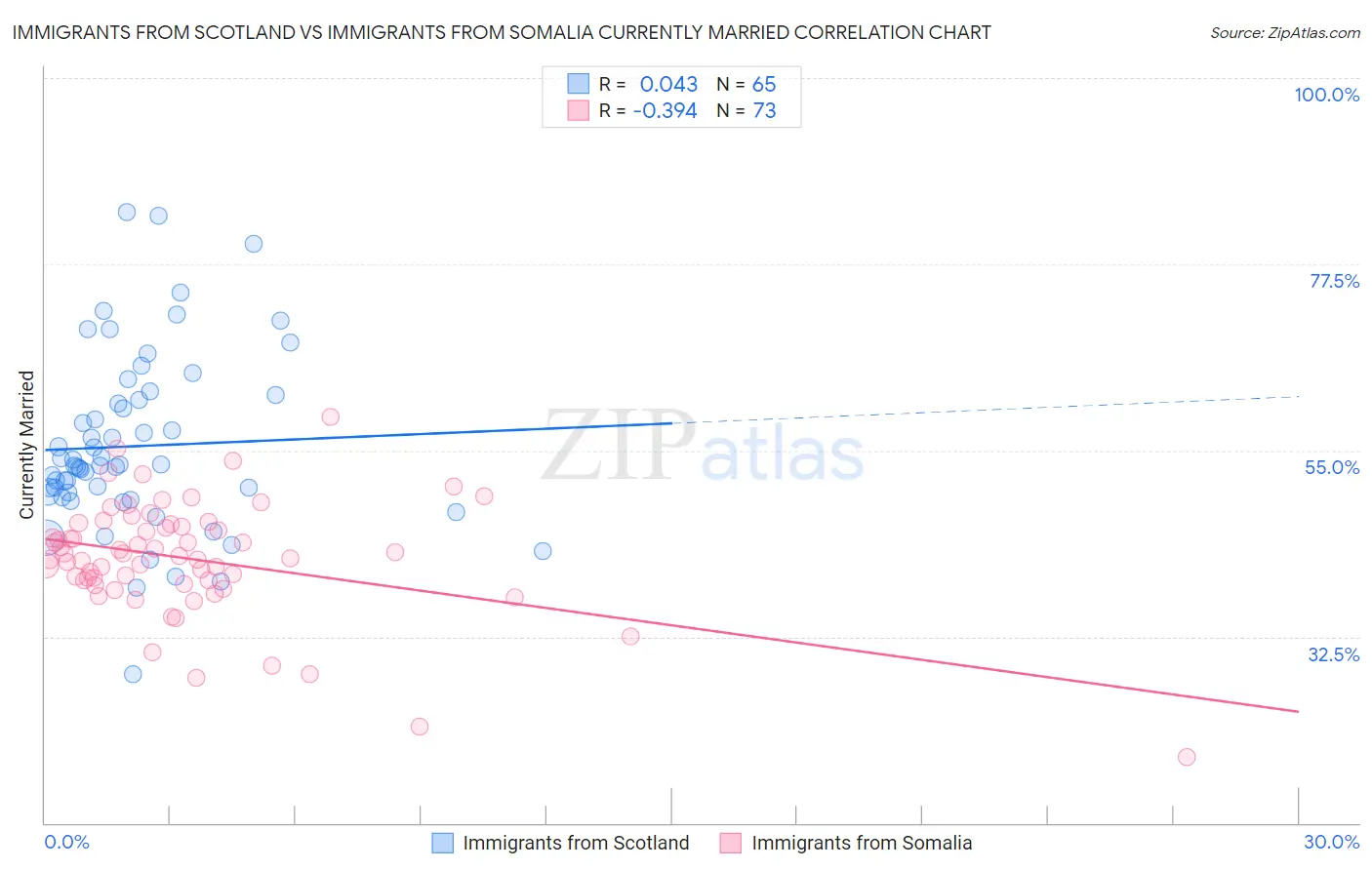 Immigrants from Scotland vs Immigrants from Somalia Currently Married