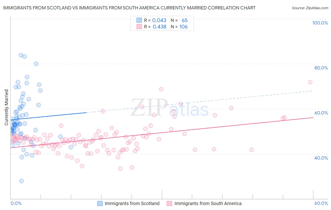 Immigrants from Scotland vs Immigrants from South America Currently Married