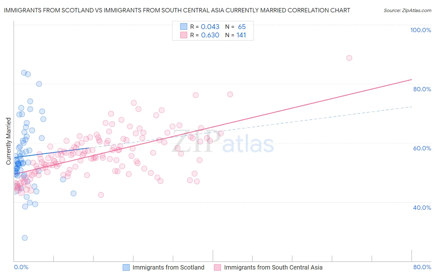 Immigrants from Scotland vs Immigrants from South Central Asia Currently Married